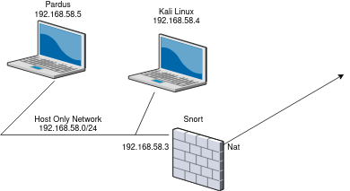 Snort  Başlangıç Uygulamaları